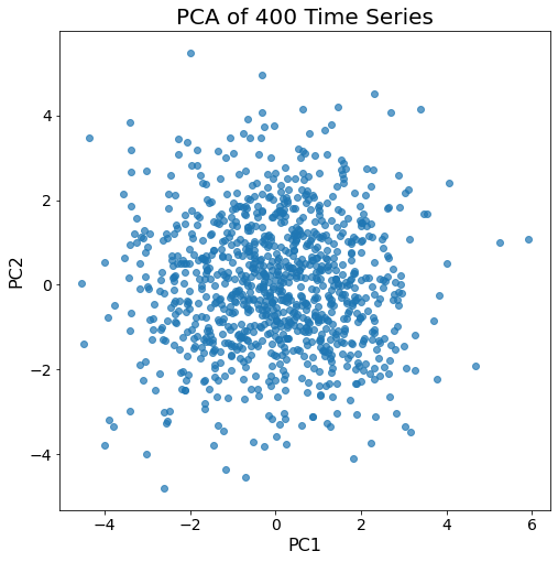 How to find the highest correlation between 400 unique time series (the