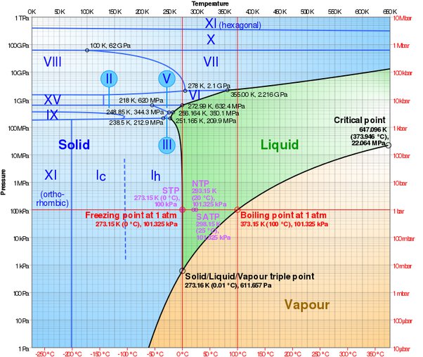 What is the density of ice at its melting point and freezing point? Why