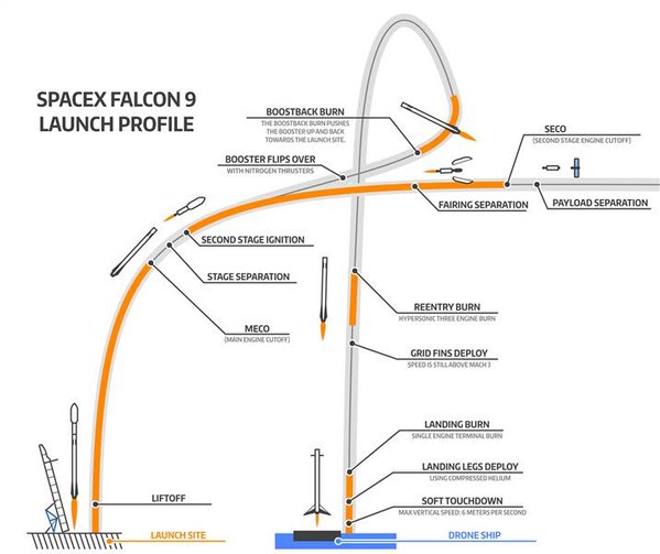 How Does the Falcon 9 First Stage Avoid Burning Up on ReEntry?