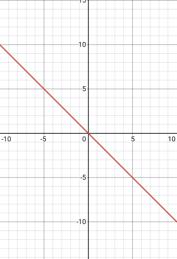 Is y=6/x a linear function? Quora