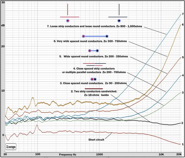 Does the thickness of a speaker wire affect sound quality? Quora