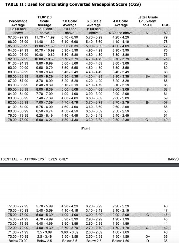 Gpa Conversion Chart