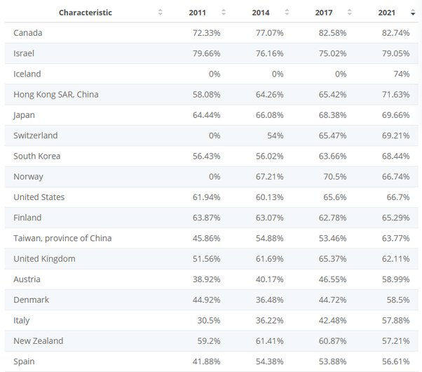 What is the country with the highest percentage of people using debit