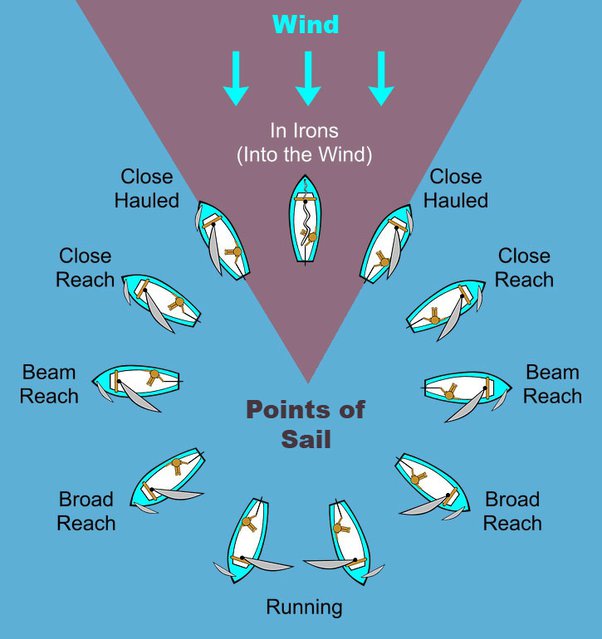 Who rides the wind as a king of the sky? Quora