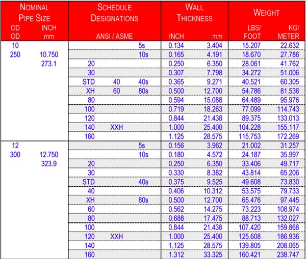 Nominal Pipe Thickness Chart