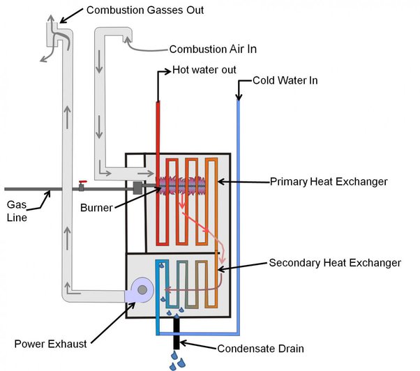 Does a condensing boiler need a drain? - Quora