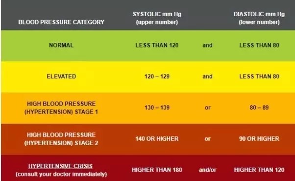 Is 150/90 High Blood Pressure? - Quora