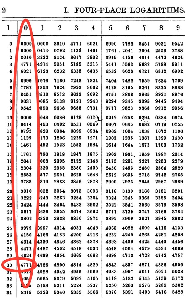 Log Table How To Use Logarithm Table With Examples, 57 OFF