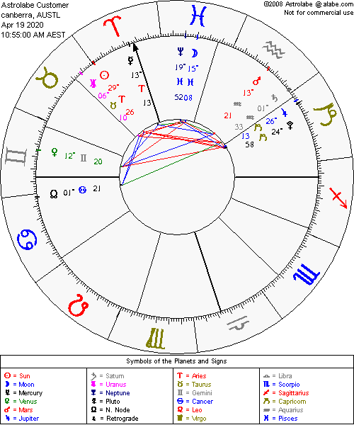 How would you describe the personalities of each zodiac sign in one sentence each? Quora