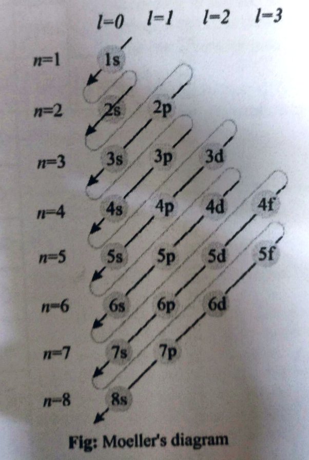 What is the element with the electron configuration 1S22S22P63S23P5