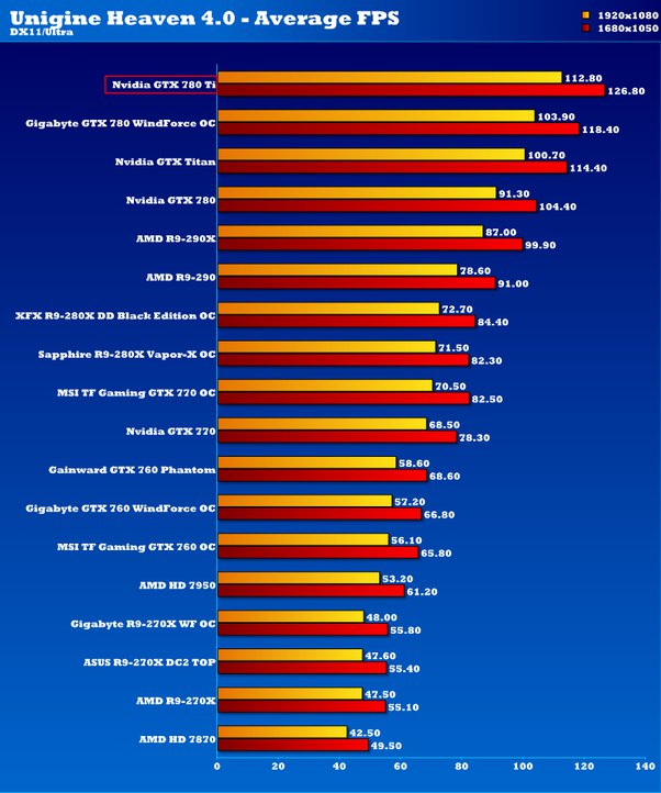 Nvidia GeForce Vs AMD Radeon GPUs In 2022 (Benchmarks Comparison) vlr