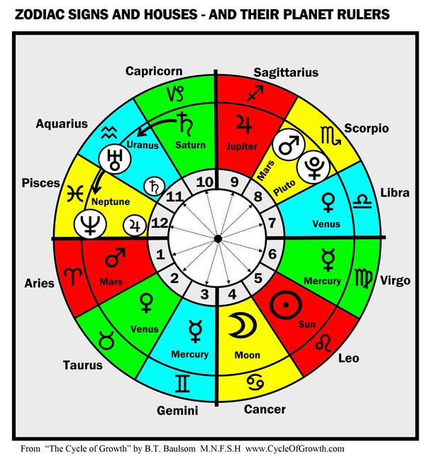 What are the and elements associated with each zodiac sign? Quora
