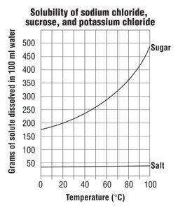 How Much Sugar Can Be Dissolved In 250G Of Water At 80°C? - Quora