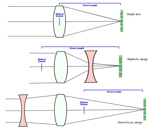 What is the difference between a zoom lens and a fixed focal length
