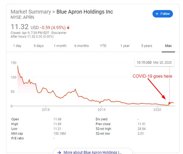 What went wrong with the Blue Apron IPO? Quora