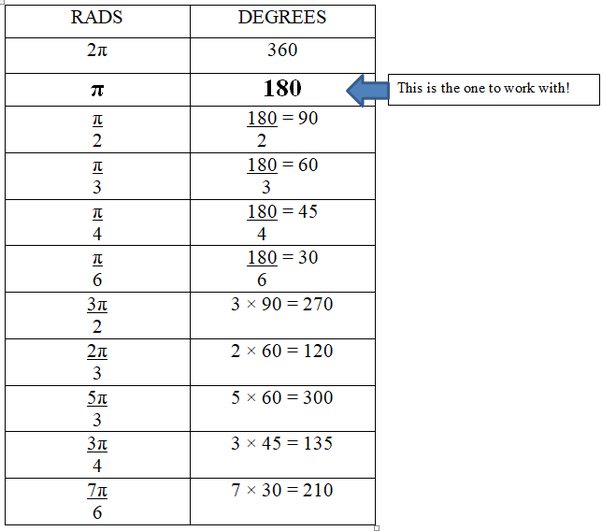 Pi To Degrees