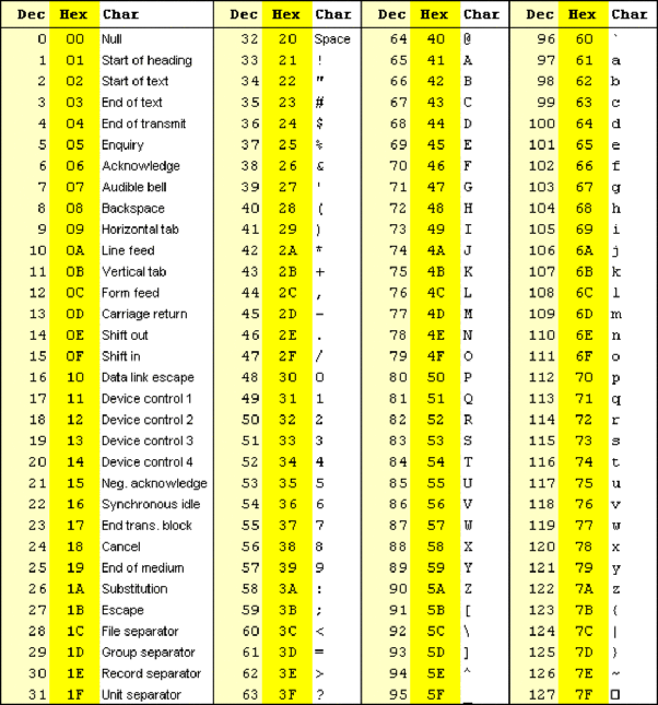 What Is The Difference Between Hexadecimal And ASCII, 41 OFF