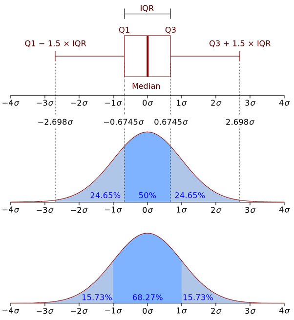 Which type of graph most readily shows the interquartile range for a