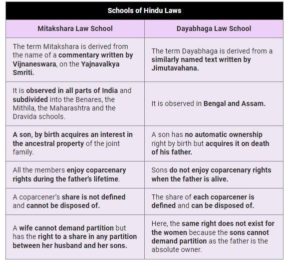Difference Between Dayabhaga And Mitakshara In Hindu Law, 59 OFF