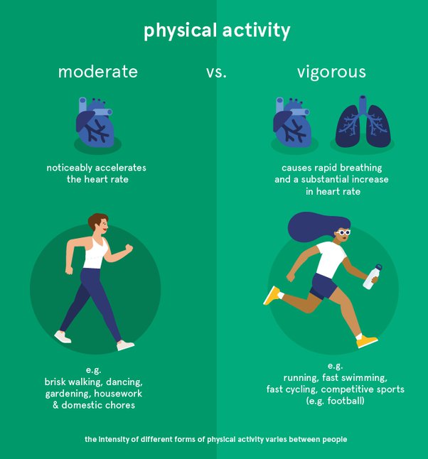 How Would You Compare Moderate Exercise With Vigorous Exercise? - Quora