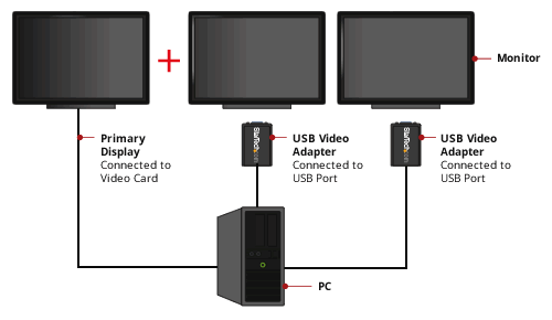 Is it possible to set up a triple monitor without having a graphics card? Quora