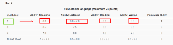 Is the Canada CLB tough or easy compared to the IELTS? Quora