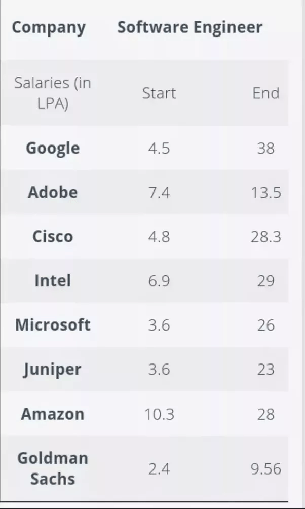 What are the core companies for CSE in India? Quora