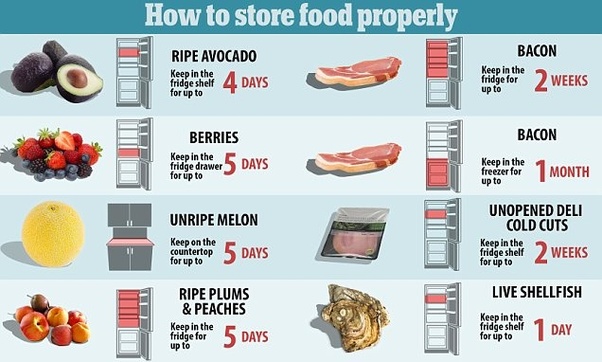 What is the correct way food should be stored in the fridge? Quora