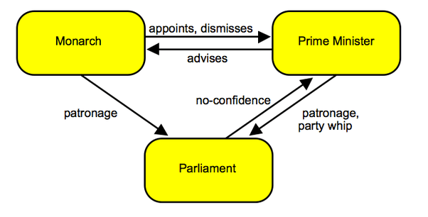 When did the British Prime Minister more powerful than the King