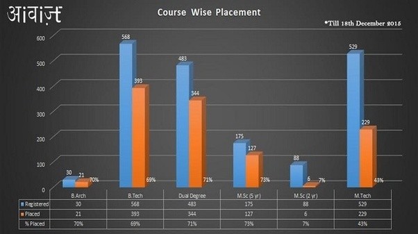 What is average salary package of Electronics and Electrical