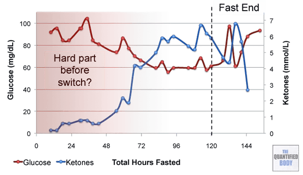 When does fat burning start when water fasting? Quora