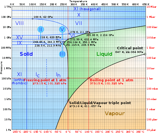 Why does an increase in pressure decrease the melting point of water