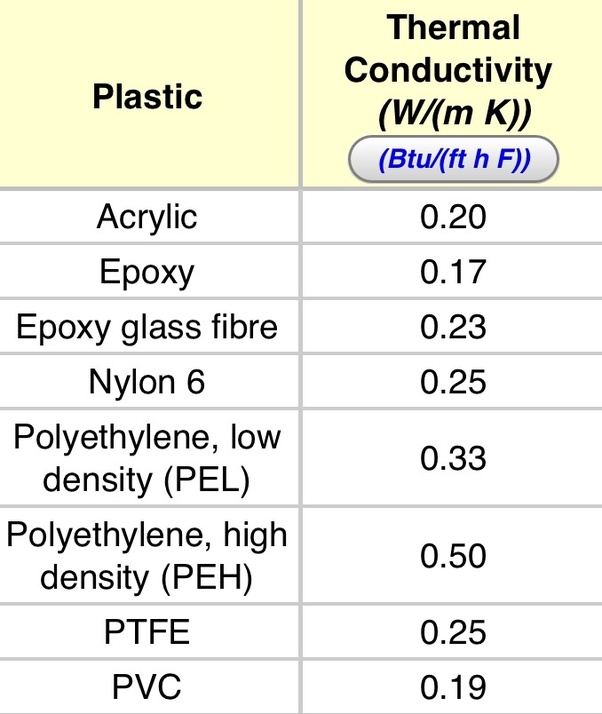Is glass a better heat conductor than plastic? Quora
