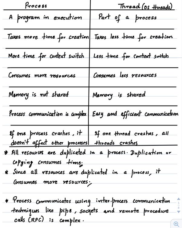 Explain the Similarities and Differences Between Processes and Threads