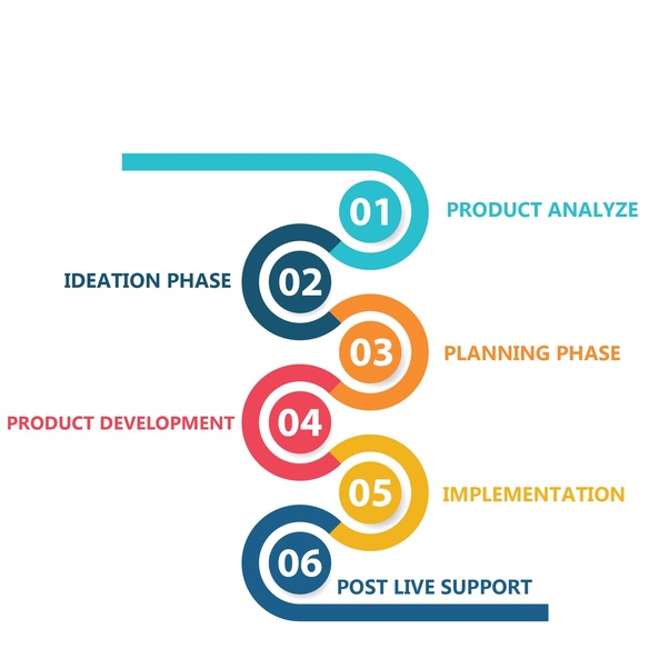 What are the stages of enterprise software development? Quora