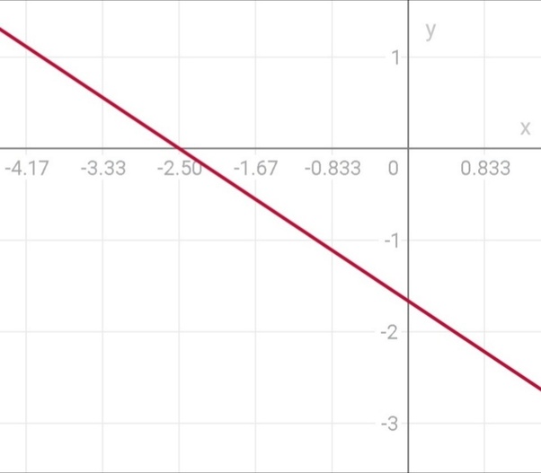 What is the slope and x intercept of the line 2x+3y+5=0? Quora