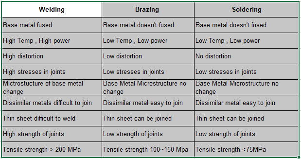 What Is The Difference Between Welding, Soldering, And Brazing? - Quora