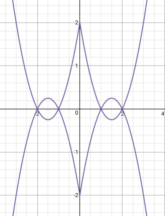 How to learn to draw a rough graph of any given function
