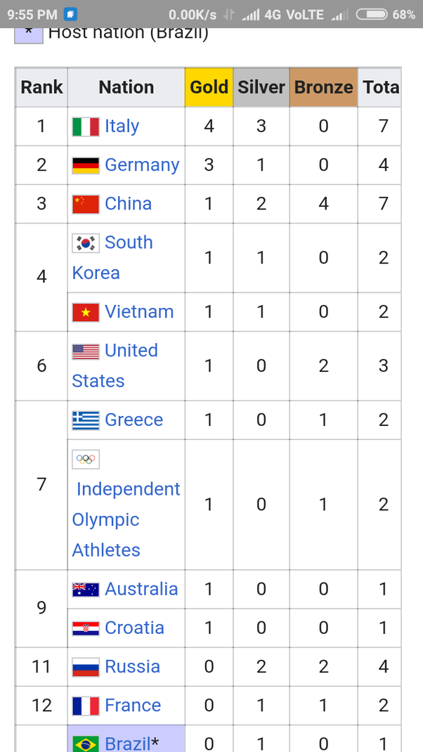 Why does India perform so well in Commonwealth Games but fails