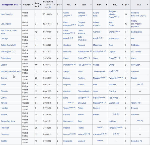 Which US Cities or Metropolitan areas have 5 or more professional