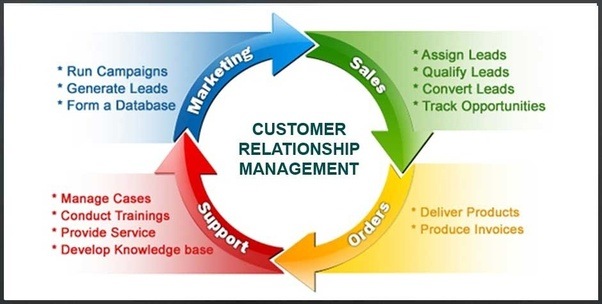 What does customer relationship management mean? Quora