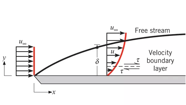 What is the thermal boundary layer and hydrodynamic boundary layer in