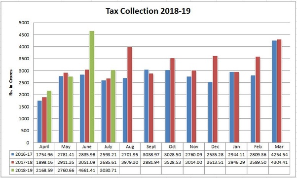 How much tax does the central government collect from Kerala in a