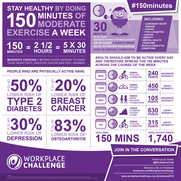 What is the generally accepted for how much exercise per