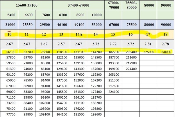 What is the salary of a grade A gazetted officer? Quora