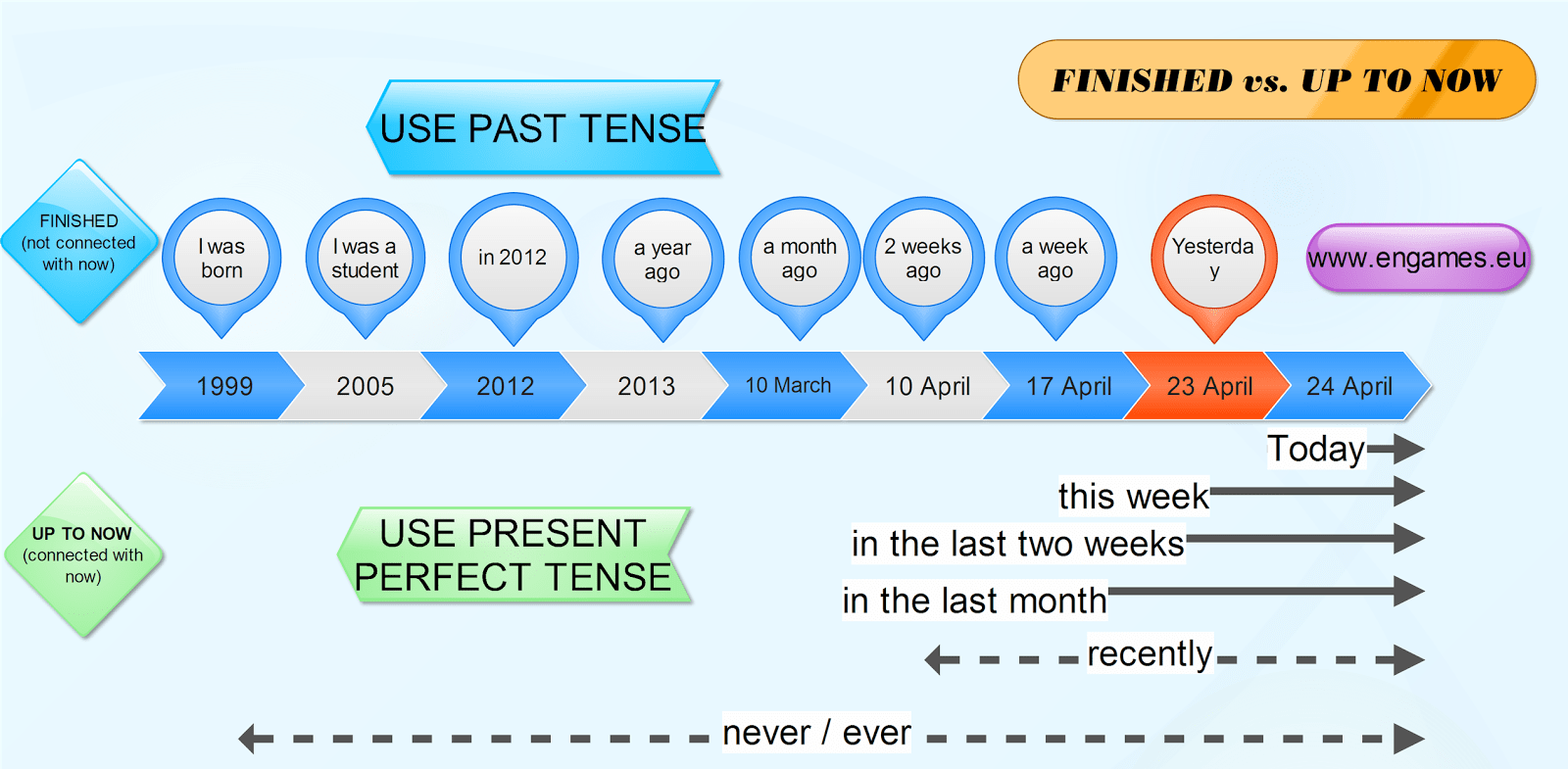 What is the difference between past perfect, past simple and present perfect?  - Quora