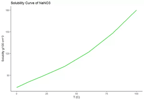 If a saturated solution of NaNO3 at 40 degrees Celsius is cooled to 0