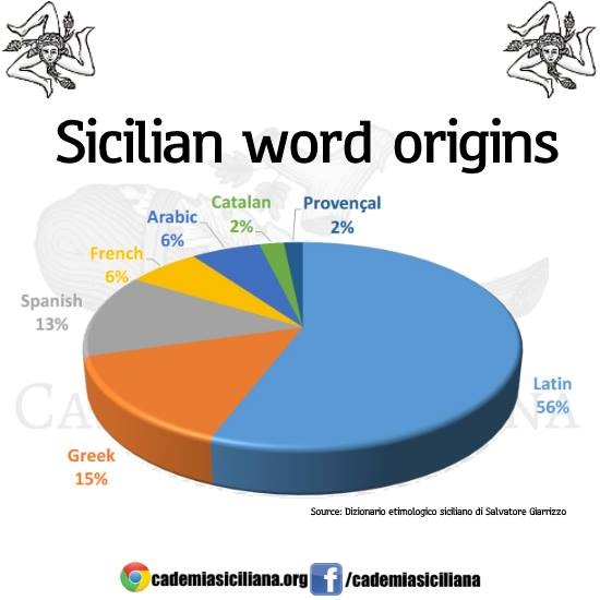 Are Sicilians generally the same/similar with