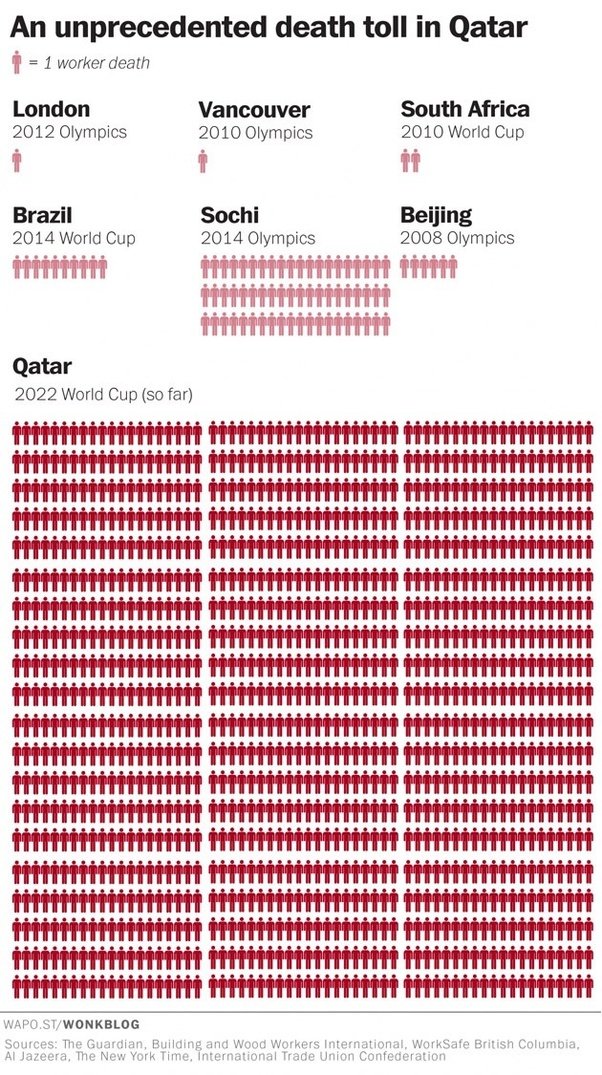 What do people think about Qatar hosting the 2022 World Cup? How badly