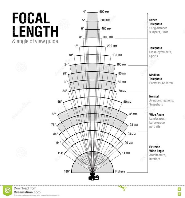 What are the basic differences between a 50mm prime lens and a 55250mm